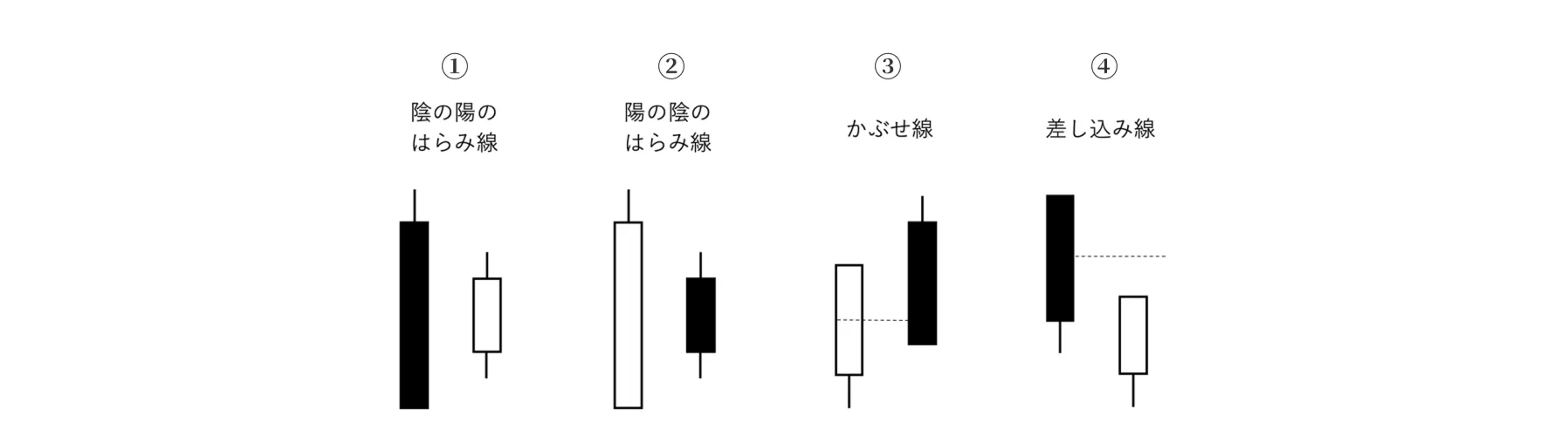 ローソク足の組み合わせパターン4種（陰の陽のはらみ線、陽の陰のはらみ線、かぶせ線、差し込み線）を示した図